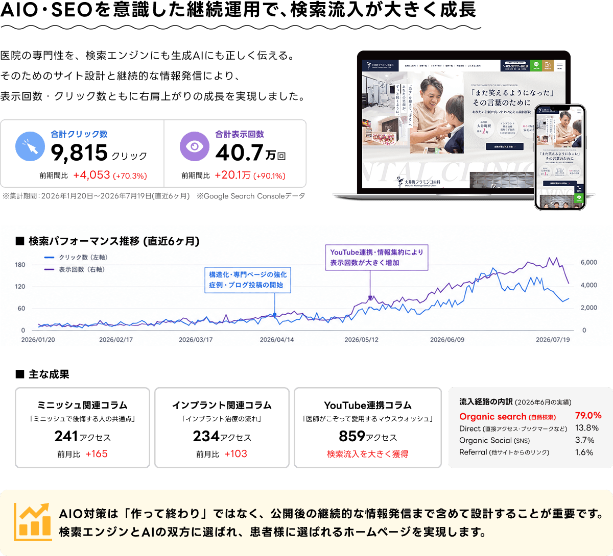 AIO・SEOを意識した継続運用で、検索流入が大きく成長。クリック数は70.3%、合計表示回数は90%増！AIO対策は「作って終わり」ではなく、公開後の継続的な情報発信までを含めて設計することが重要です。
